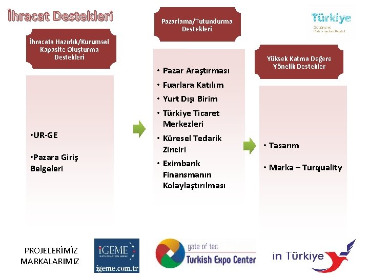 İhracat Destekleri Pazarlama/Tutundurma Destekleri İhracata Hazırlık/Kurumsal Kapasite Oluşturma Destekleri • UR-GE • Pazara Giriş