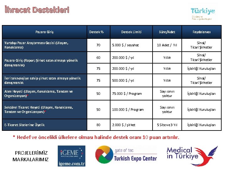 İhracat Destekleri Pazara Giriş Yurtdışı Pazar Araştırması Gezisi (Ulaşım, Konaklama) Destek % Destek Limiti