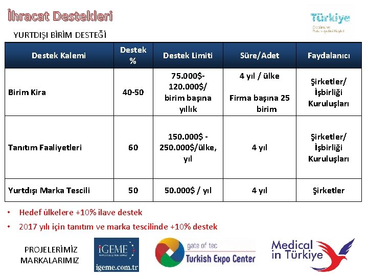 İhracat Destekleri YURTDIŞI BİRİM DESTEĞİ Destek % Destek Limiti Süre/Adet 4 yıl / ülke