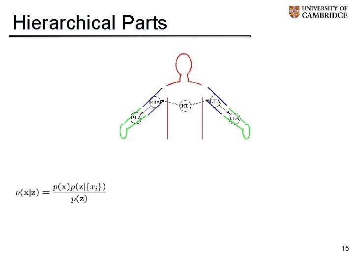 Hierarchical Parts 15 