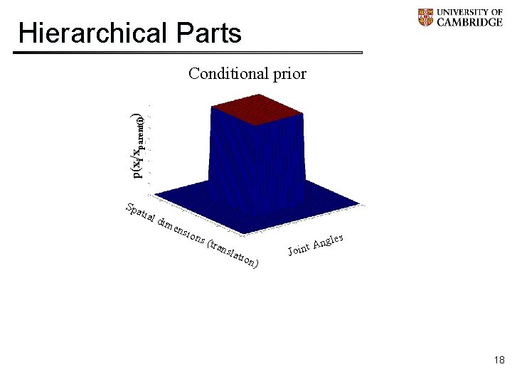Hierarchical Parts p(xi/xparent(i)) Conditional prior Spa tial dim ens ion s (t ran slat