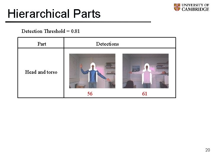 Hierarchical Parts Detection Threshold = 0. 81 Part Detections Head and torso 56 61