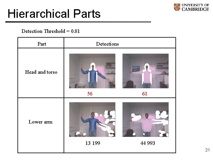 Hierarchical Parts Detection Threshold = 0. 81 Part Detections Head and torso 56 61