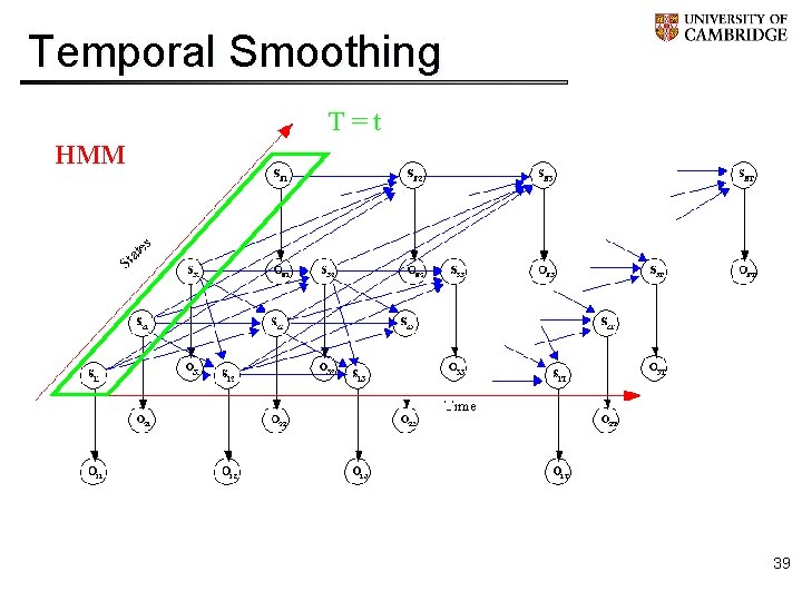 Temporal Smoothing T=t HMM 39 