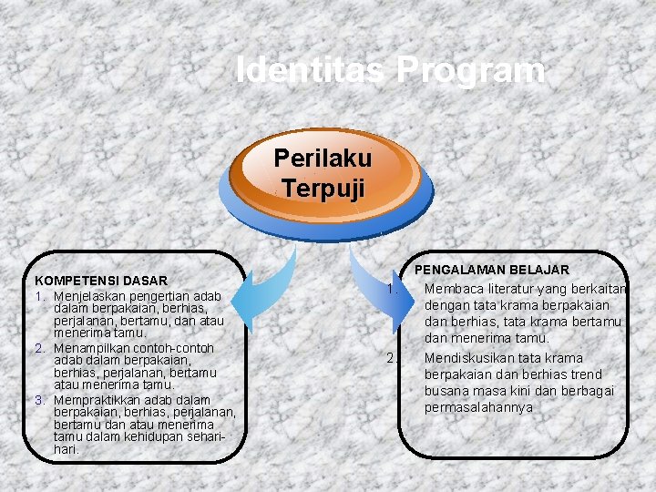 Identitas Program Perilaku Terpuji KOMPETENSI DASAR 1. Menjelaskan pengertian adab dalam berpakaian, berhias, perjalanan, Identitas Program Perilaku Terpuji KOMPETENSI DASAR 1. Menjelaskan pengertian adab dalam berpakaian, berhias, perjalanan,