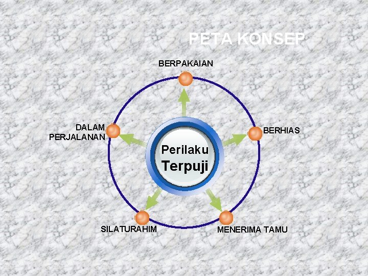 PETA KONSEP BERPAKAIAN DALAM PERJALANAN BERHIAS Perilaku ` Terpuji SILATURAHIM MENERIMA TAMU PETA KONSEP BERPAKAIAN DALAM PERJALANAN BERHIAS Perilaku ` Terpuji SILATURAHIM MENERIMA TAMU