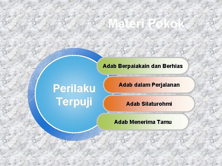 Materi Pokok Adab Berpaiakain dan Berhias Perilaku Terpuji Adab dalam Perjalanan Adab Silaturohmi Adab Materi Pokok Adab Berpaiakain dan Berhias Perilaku Terpuji Adab dalam Perjalanan Adab Silaturohmi Adab