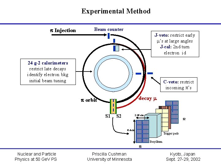 Experimental Method p Injection Beam counter J-veto: restrict early m‘s at large angles J-cal:
