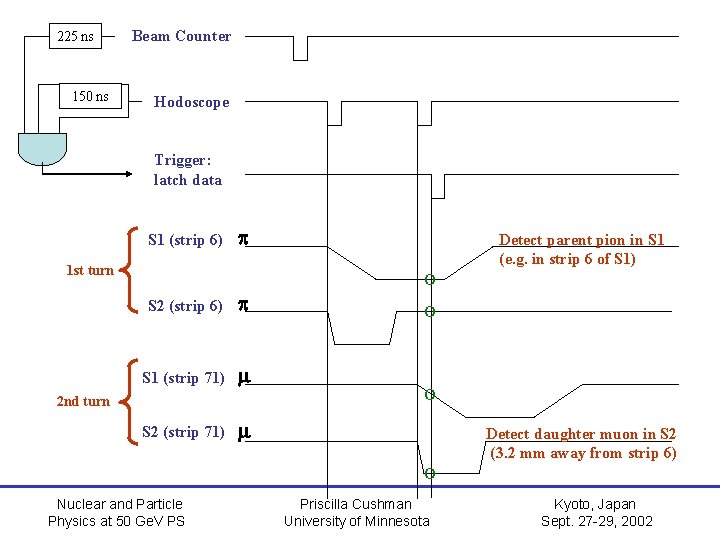 225 ns 150 ns Beam Counter Hodoscope Trigger: latch data S 1 (strip 6)