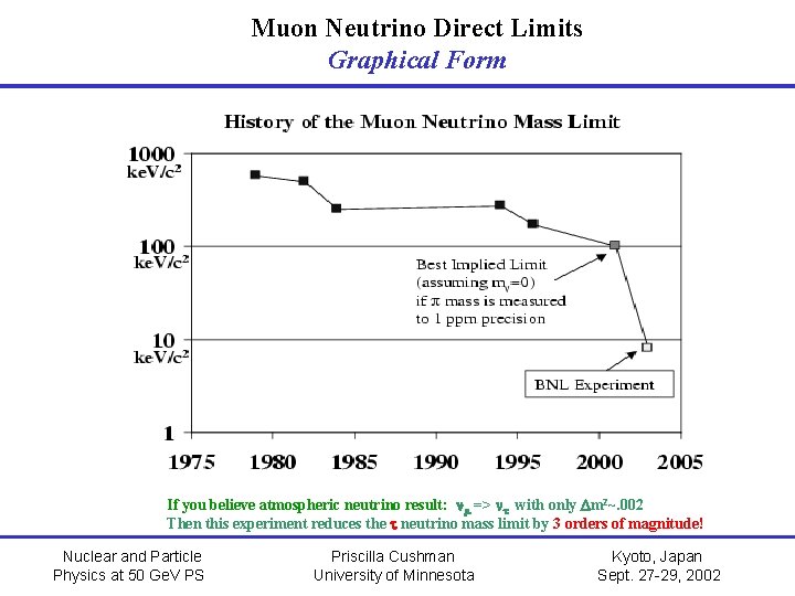 Muon Neutrino Direct Limits Graphical Form If you believe atmospheric neutrino result: nm =>