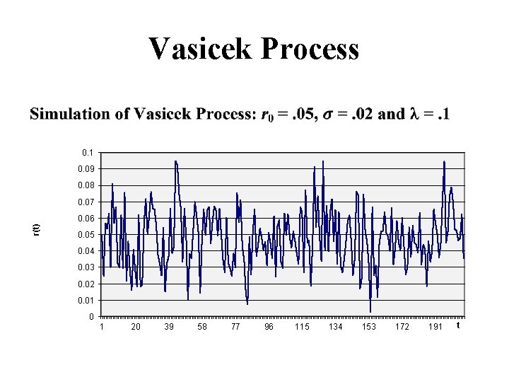 Vasicek Process 0. 1 0. 09 0. 08 0. 07 r(t) 0. 06 0.