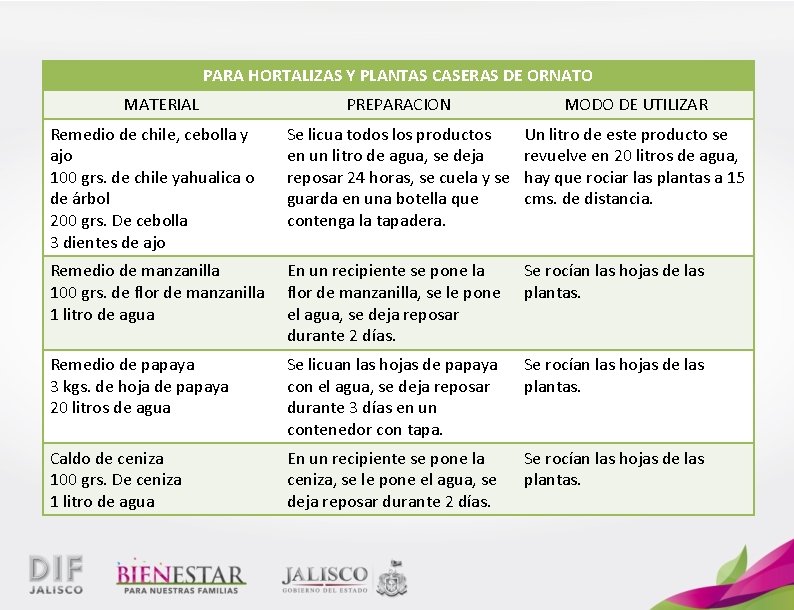 PARA HORTALIZAS Y PLANTAS CASERAS DE ORNATO MATERIAL PREPARACION MODO DE UTILIZAR Remedio de