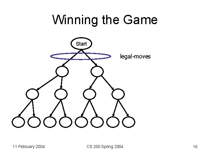 Winning the Game Start legal-moves 11 February 2004 CS 200 Spring 2004 16 