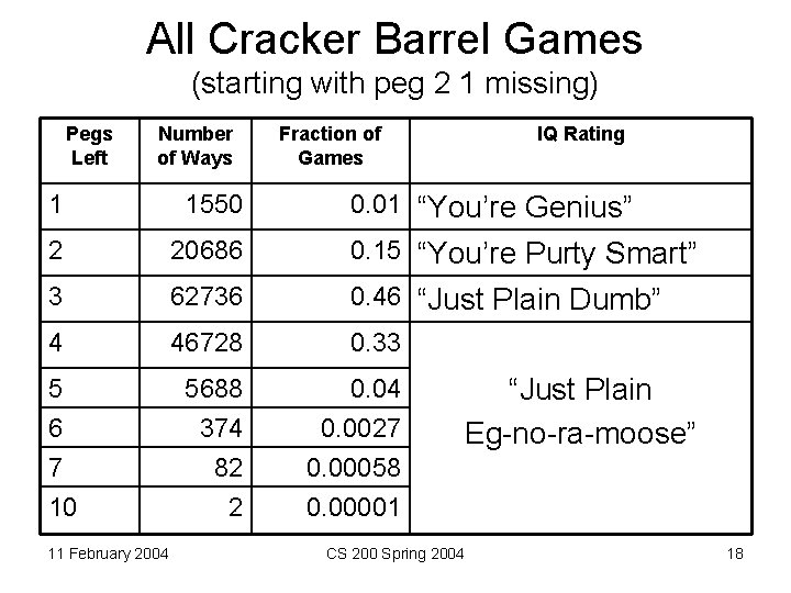 All Cracker Barrel Games (starting with peg 2 1 missing) Pegs Left Number of