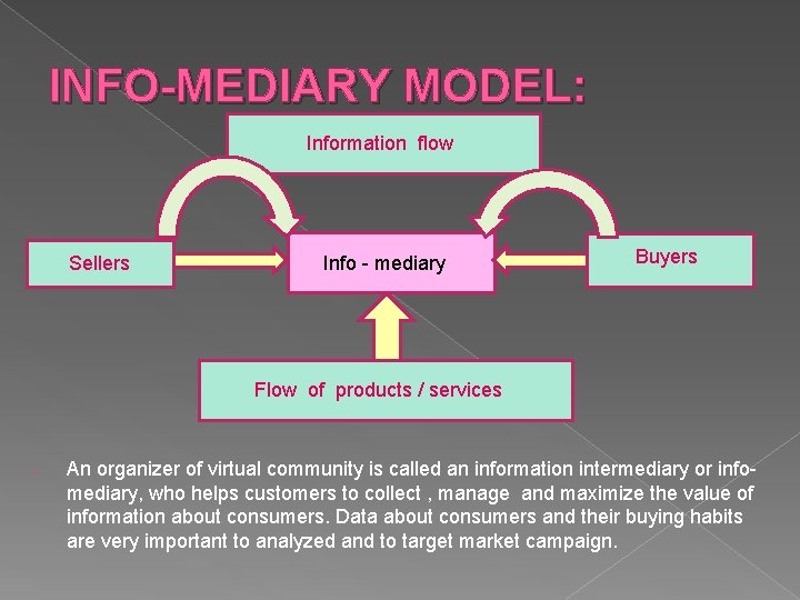 INFO-MEDIARY MODEL: Information flow Sellers Info - mediary Buyers Flow of products / services