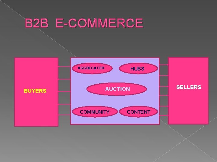 B 2 B E-COMMERCE AGGREGATOR BUYERS HUBS AUCTION COMMUNITY CONTENT SELLERS 