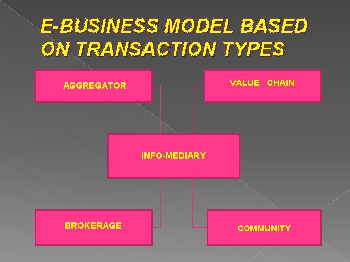 E-BUSINESS MODEL BASED ON TRANSACTION TYPES VALUE CHAIN AGGREGATOR INFO-MEDIARY BROKERAGE COMMUNITY 