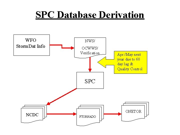 SPC Database Derivation WFO Storm. Dat Info NWS/ OCWWS/ Verification Apr. /May next year