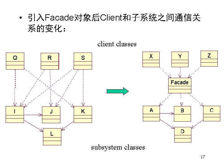  • 引入Facade对象后Client和子系统之间通信关 系的变化： client classes subsystem classes 17 