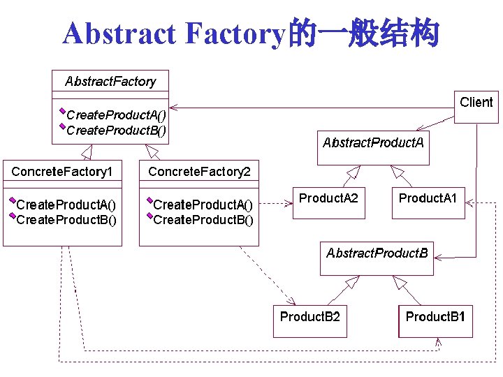Abstract Factory的一般结构 38 