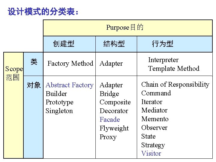 设计模式的分类表： Purpose目的 创建型 Scope 范围 类 结构型 Factory Method Adapter 对象 Abstract Factory Builder