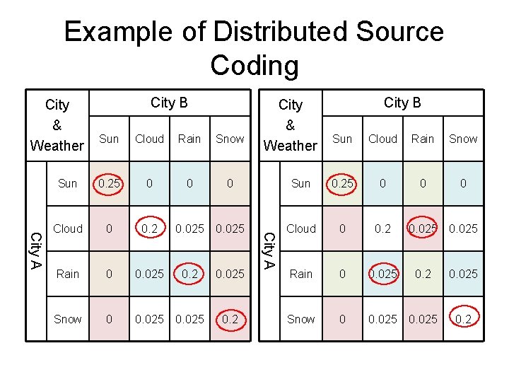 Example of Distributed Source Coding City & Weather City B Cloud Rain Snow Sun