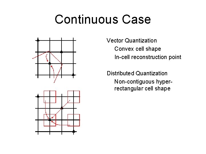 Continuous Case Vector Quantization Convex cell shape In-cell reconstruction point Distributed Quantization Non-contiguous hyperrectangular