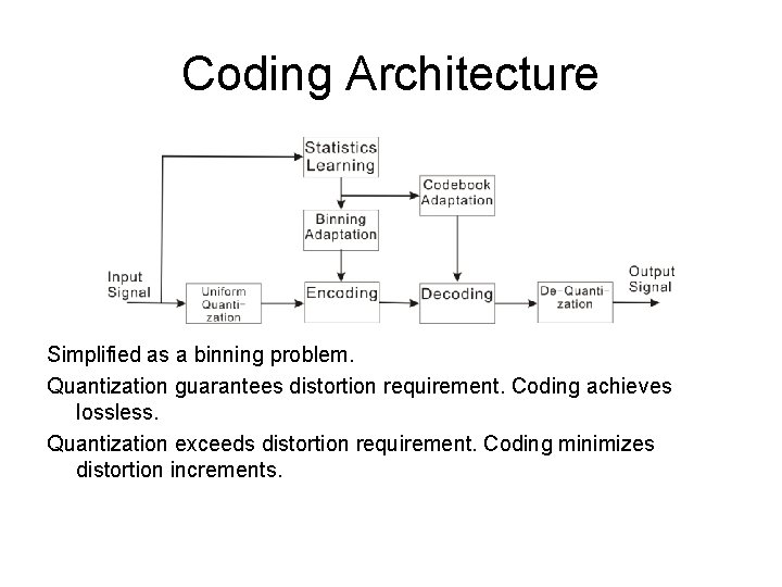 Coding Architecture Simplified as a binning problem. Quantization guarantees distortion requirement. Coding achieves lossless.