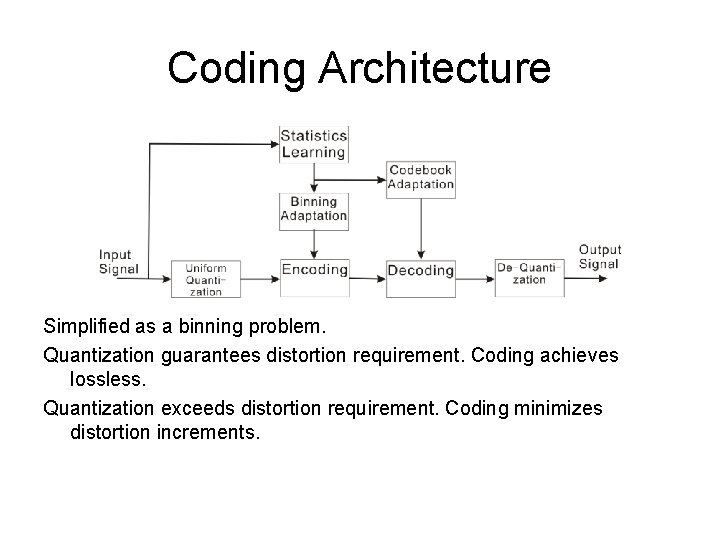 Coding Architecture Simplified as a binning problem. Quantization guarantees distortion requirement. Coding achieves lossless. Coding Architecture Simplified as a binning problem. Quantization guarantees distortion requirement. Coding achieves lossless.