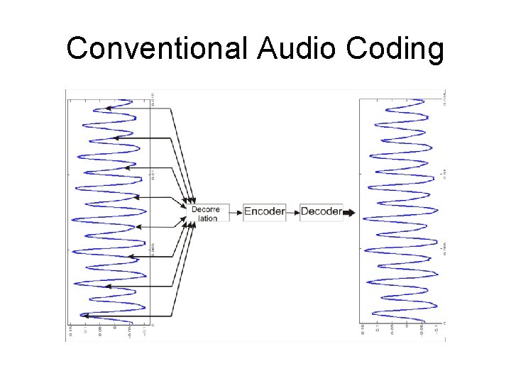 Conventional Audio Coding 