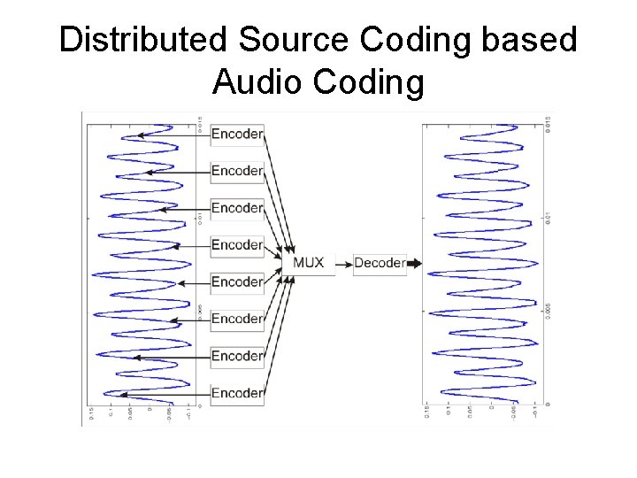 Distributed Source Coding based Audio Coding 