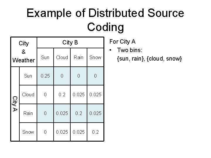 Example of Distributed Source Coding City & Weather City B City A Sun Cloud
