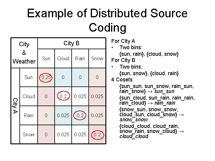 Example of Distributed Source Coding City & Weather City B City A Sun Cloud Example of Distributed Source Coding City & Weather City B City A Sun Cloud