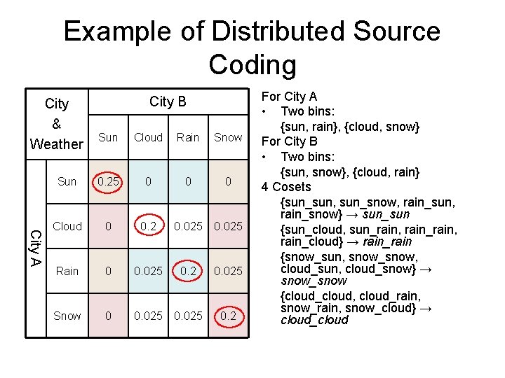 Example of Distributed Source Coding City & Weather City B City A Sun Cloud