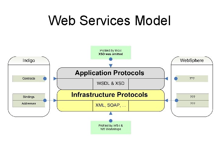 Web Services Model 
