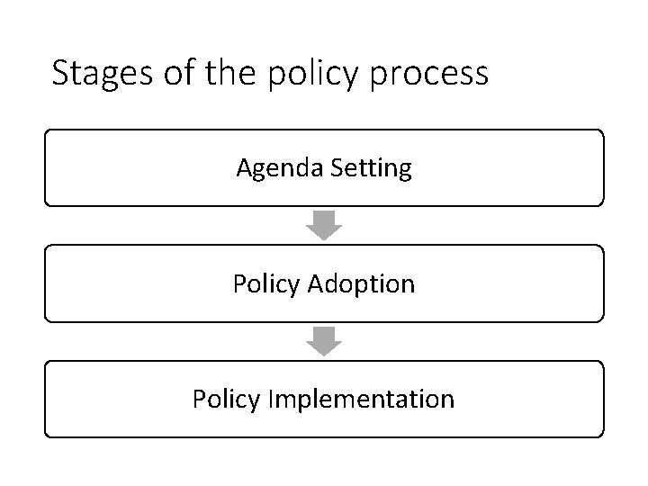 Stages of the policy process Agenda Setting Policy Adoption Policy Implementation 