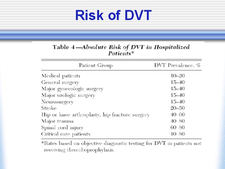 Risk of DVT 