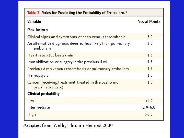Adapted from Wells, Thromb Hemost 2000 