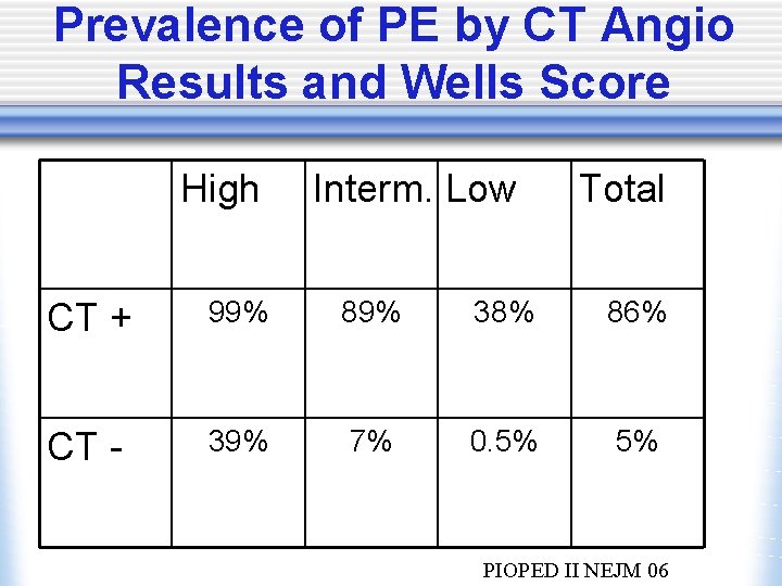 Prevalence of PE by CT Angio Results and Wells Score High Interm. Low Total