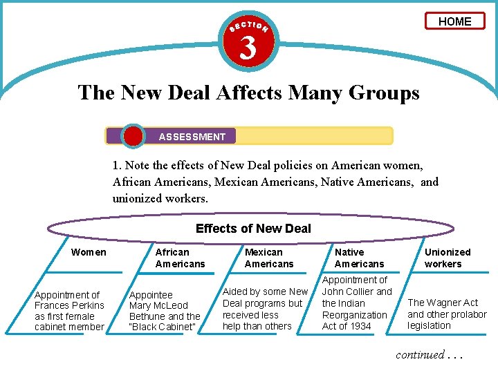 HOME 3 The New Deal Affects Many Groups ASSESSMENT 1. Note the effects of