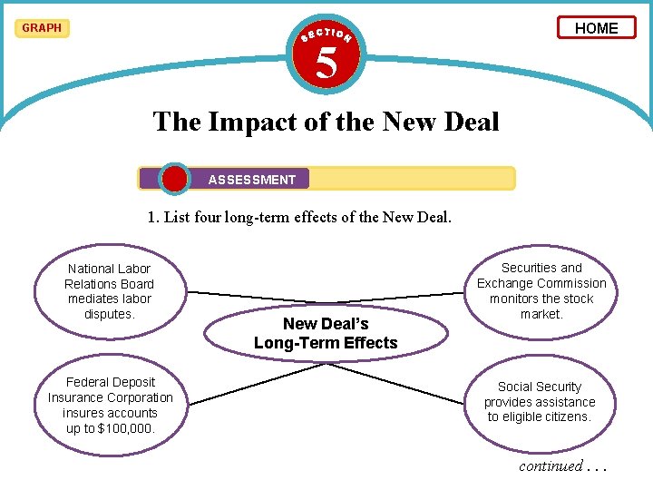 HOME GRAPH 5 The Impact of the New Deal ASSESSMENT 1. List four long-term