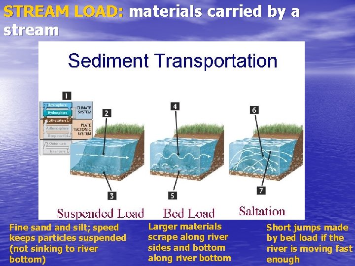 STREAM LOAD: materials carried by a stream Fine sand silt; speed keeps particles suspended