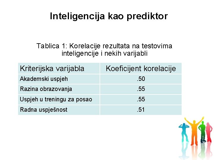 Inteligencija kao prediktor Tablica 1: Korelacije rezultata na testovima inteligencije i nekih varijabli Kriterijska