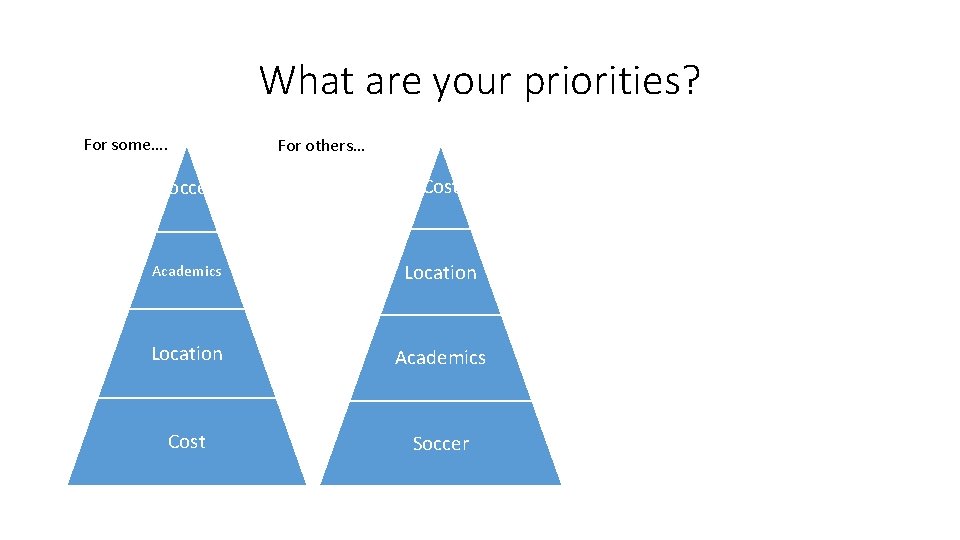 What are your priorities? For some…. For others… Soccer Cost Academics Location Academics Cost