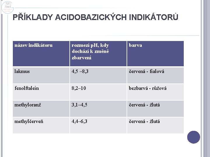 PŘÍKLADY ACIDOBAZICKÝCH INDIKÁTORŮ název indikátoru rozmezí p. H, kdy dochází k změně zbarvení barva