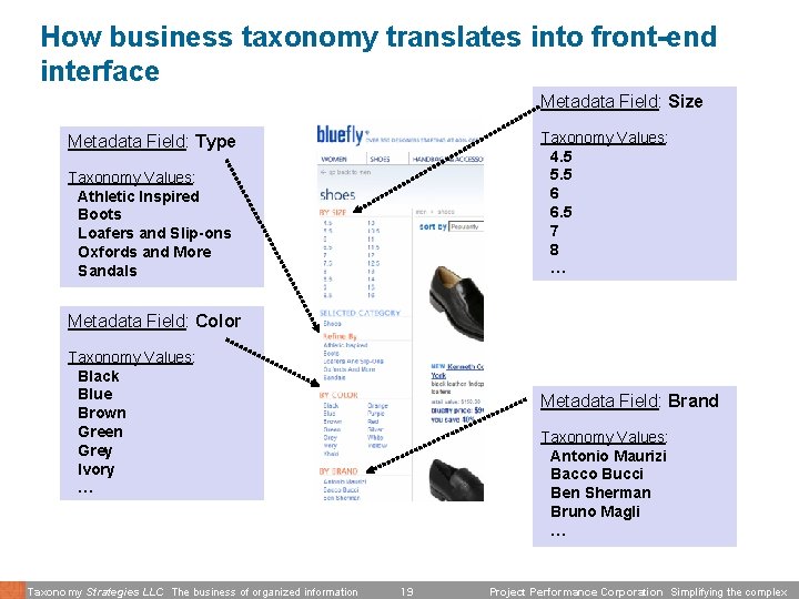How business taxonomy translates into front-end interface Metadata Field: Size Taxonomy Values: 4. 5