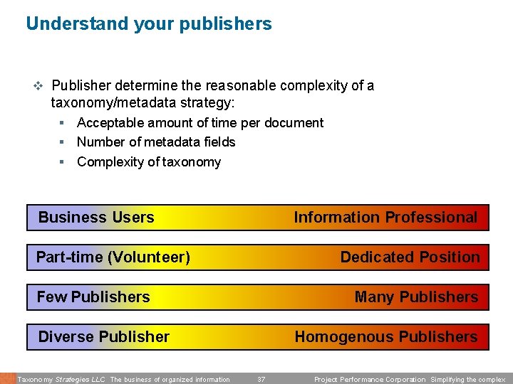 Understand your publishers v Publisher determine the reasonable complexity of a taxonomy/metadata strategy: Acceptable