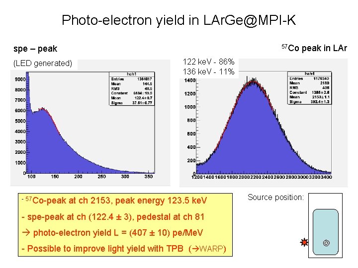 Photo-electron yield in LAr. Ge@MPI-K 57 Co spe – peak (LED generated) - 57