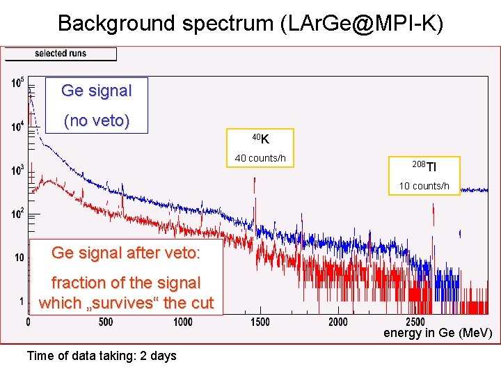 Background spectrum (LAr. Ge@MPI-K) Ge signal (no veto) 40 K 40 counts/h 208 Tl