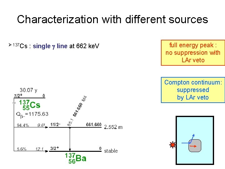 Characterization with different sources Ø 137 Cs : single line at 662 ke. V